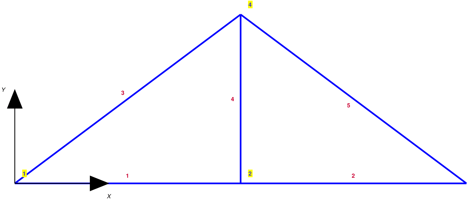 Display of 2d truss model with default values for graphic objects
